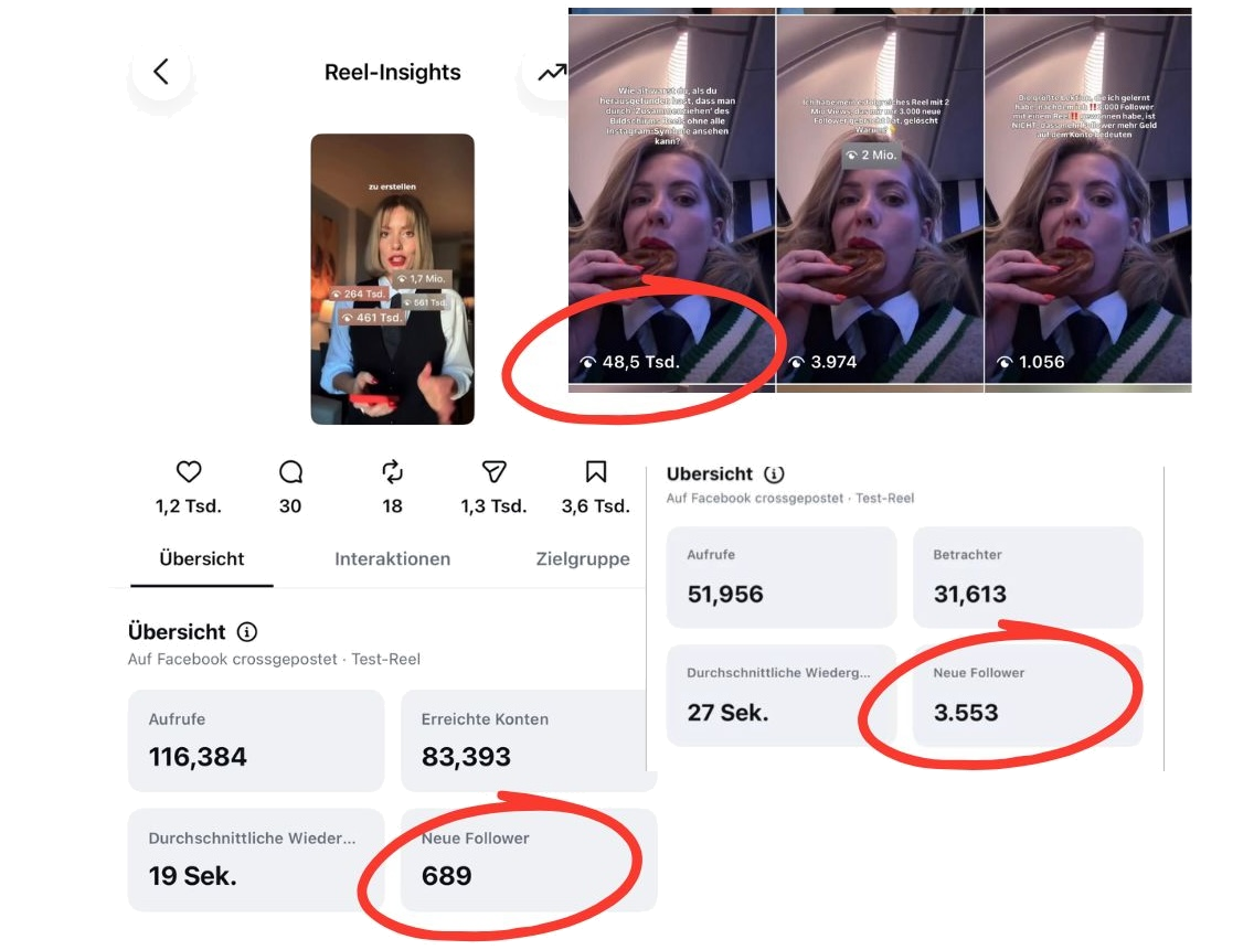 Instagram Reel-Insights: 3.553 und 689 neue Follower durch einen einzelnen Test-Reel