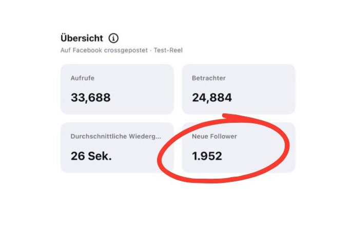 Instagram Reel-Insight: 1.952 neue Follower durch ein Test-Reel