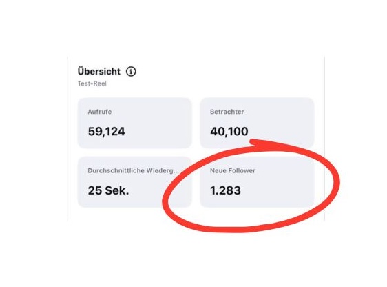 Instagram Reel-Insight: 1.283 neue Follower durch ein Test-Reel